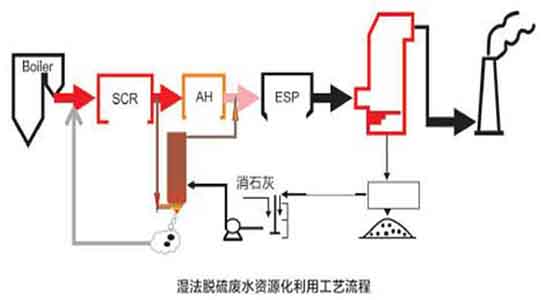 湿法脱硫废水资源化利用