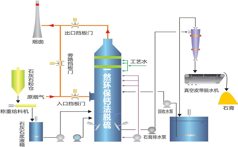 氧化钙法脱硫